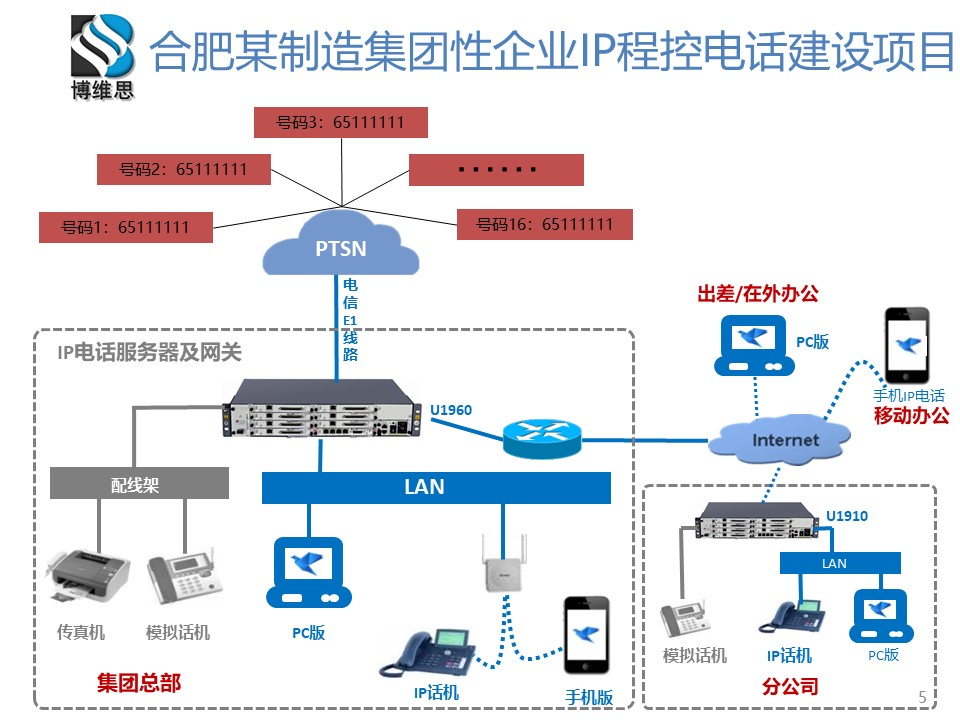 合肥某制造集团性企业IP程控电话建设项目
