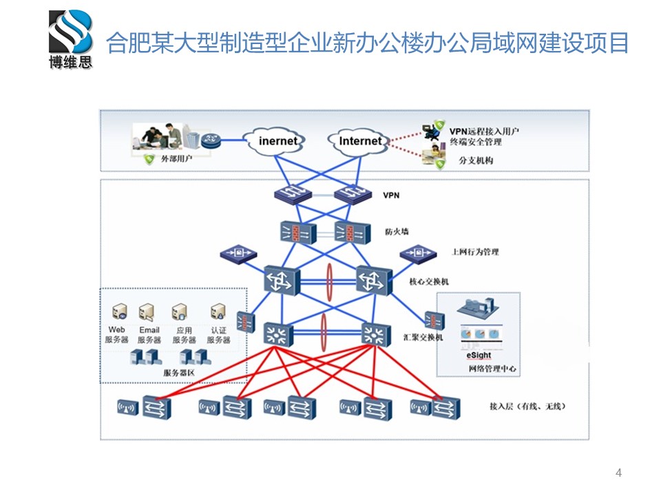 合肥某大型制造业新办公楼办公局域网项目