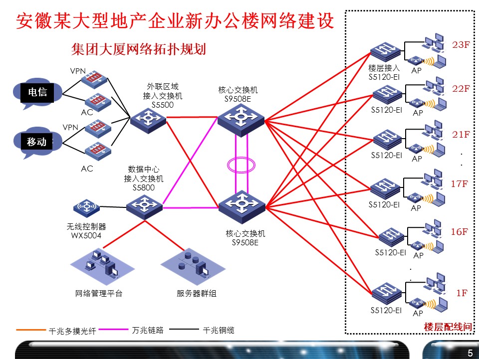 安徽某大型地产集团办公楼网络整体建设项目
